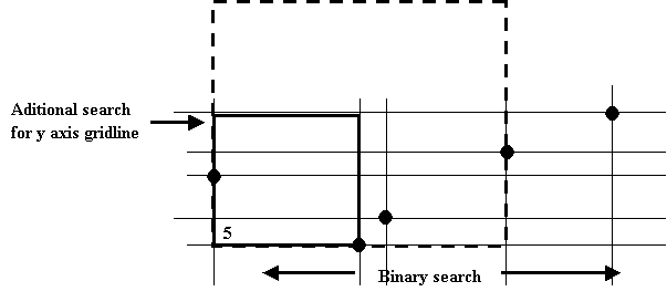 Binary search in a grid